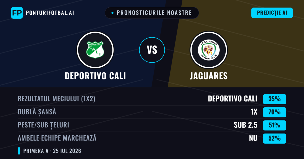 Pronosticurile noastre: Deportivo Cali vs Jaguares — Deportivo Cali — Câștigă (62%); Sub 2.5; Ambele echipe: Nu