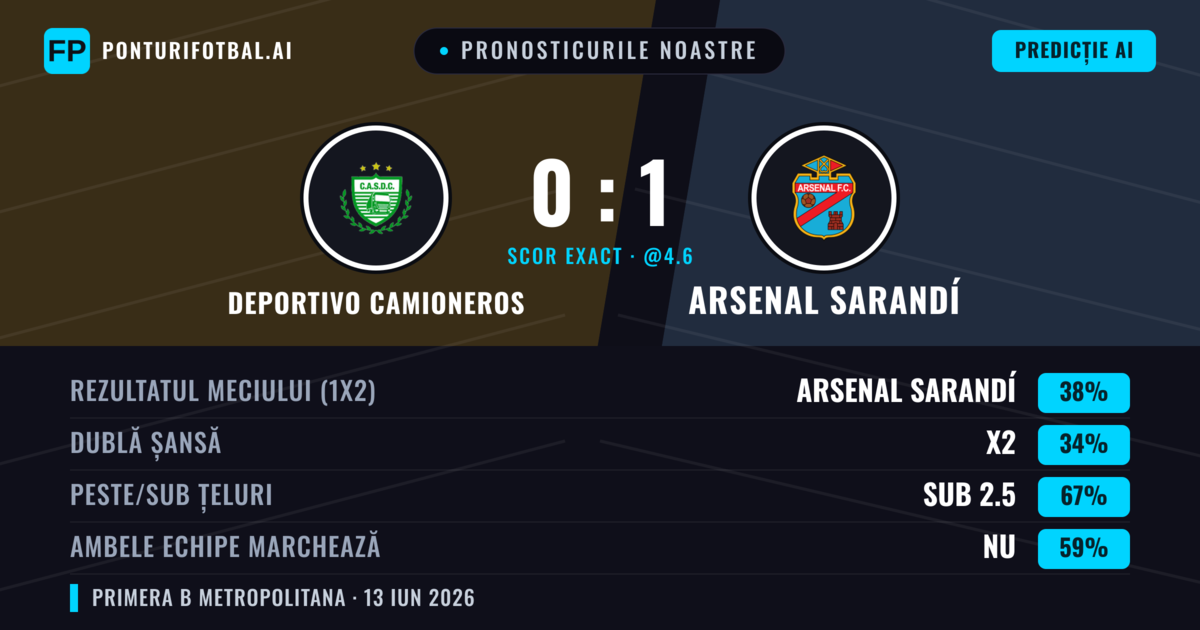 Pronosticurile noastre: Deportivo Camioneros vs Arsenal Sarandí — Arsenal Sarandí — Câștigă (38%); Sub 2.5; Ambele echipe: Nu