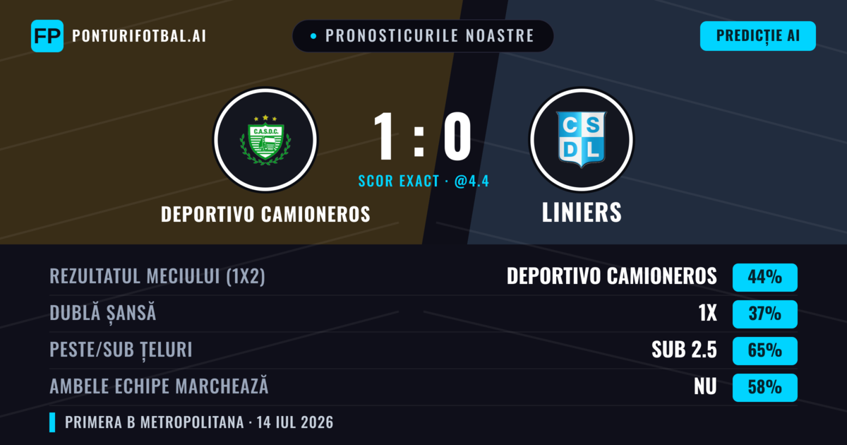 Pronosticurile noastre: Deportivo Camioneros vs Liniers — Deportivo Camioneros — Câștigă (47%); Sub 2.5; Ambele echipe: Nu