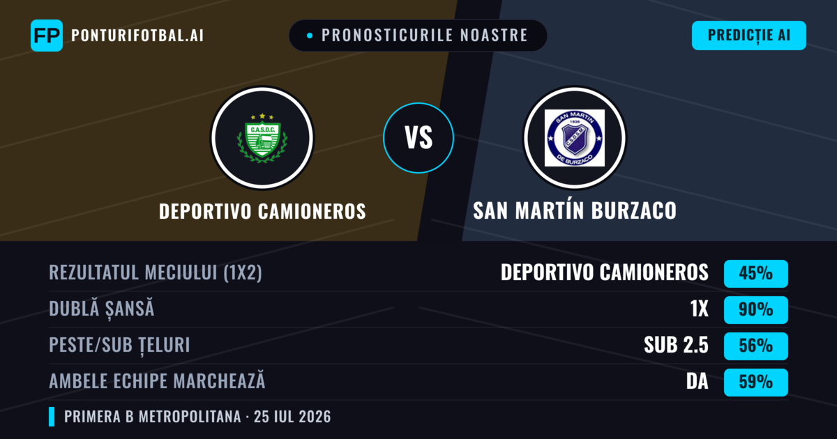 Pronosticurile noastre: Deportivo Camioneros vs San Martín Burzaco — Deportivo Camioneros — Câștigă (48%); Sub 2.5; Ambele echipe: Nu