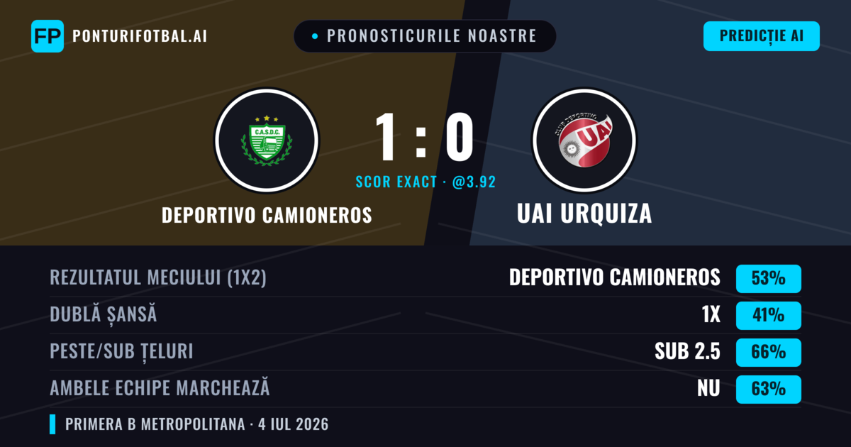 Pronosticurile noastre: Deportivo Camioneros vs UAI Urquiza — Deportivo Camioneros — Câștigă (49%); Sub 2.5; Ambele echipe: Nu