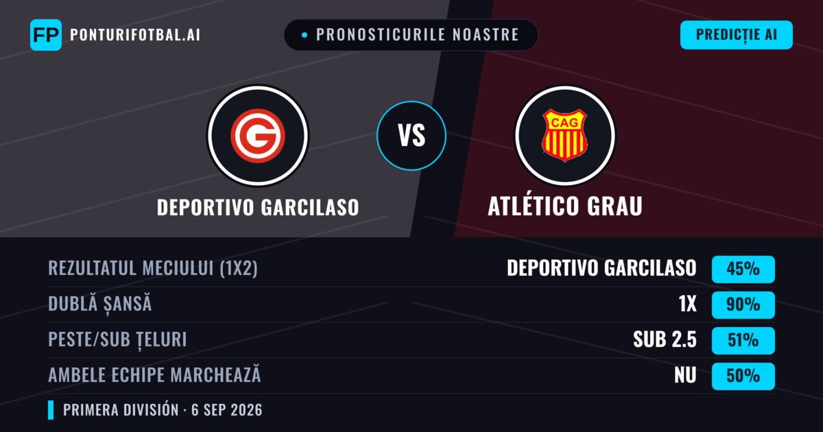 Pronosticurile noastre: Deportivo Garcilaso vs Atlético Grau — Deportivo Garcilaso — Câștigă (59%); Sub 2.5; Ambele echipe: Nu