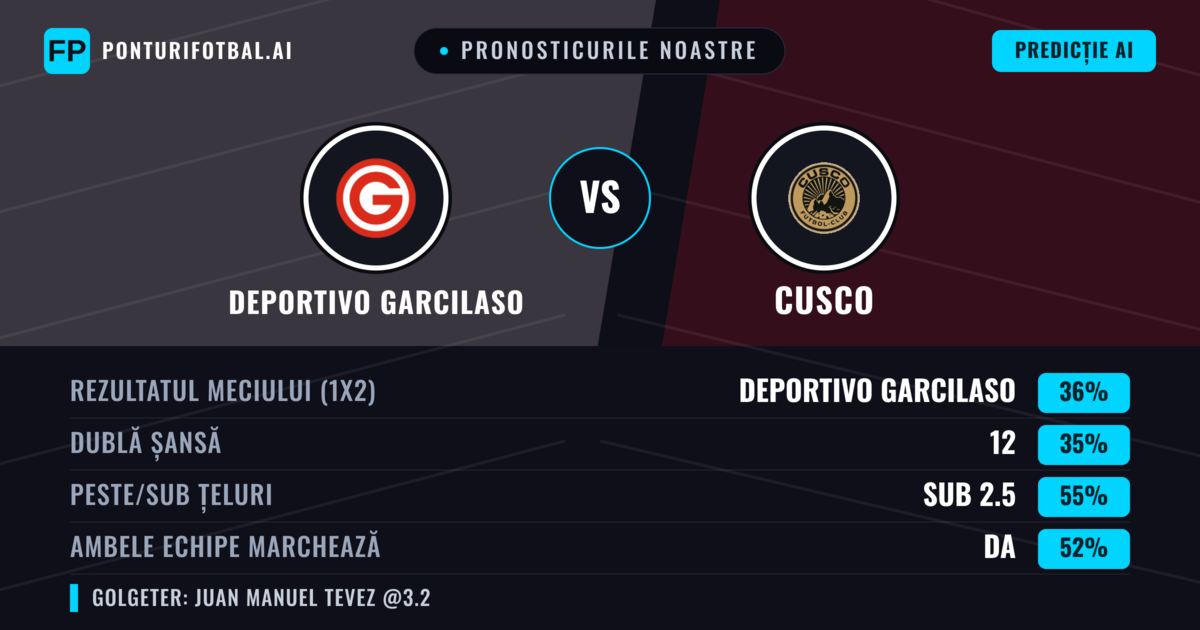 Pronosticurile noastre: Deportivo Garcilaso vs Cusco — Cusco — Câștigă (39%); Sub 2.5; Ambele echipe: Da