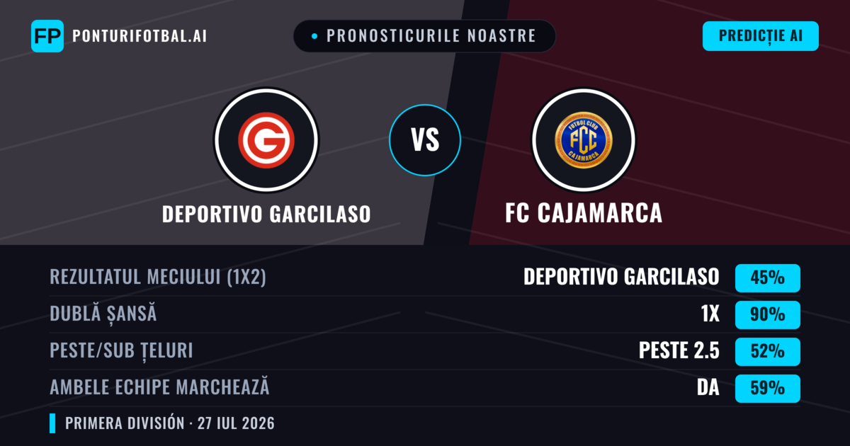 Pronosticurile noastre: Deportivo Garcilaso vs FC Cajamarca — Deportivo Garcilaso — Câștigă (56%); Sub 2.5; Ambele echipe: Nu