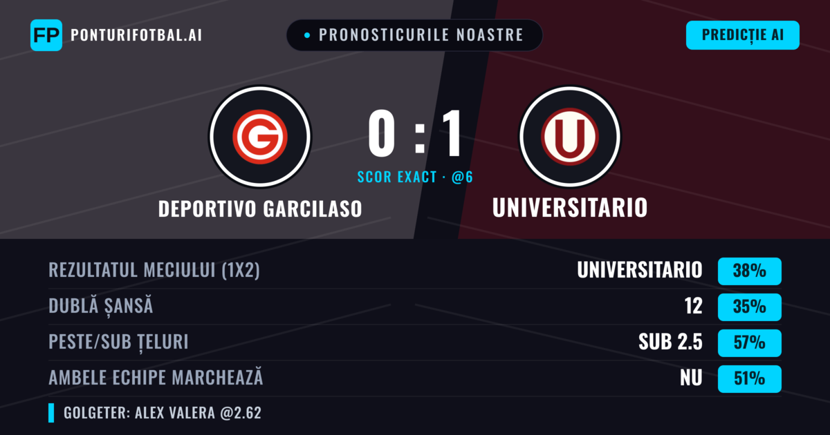Pronosticurile noastre: Deportivo Garcilaso vs Universitario — Deportivo Garcilaso — Câștigă (43%); Sub 2.5; Ambele echipe: Da