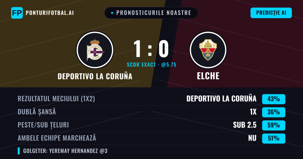 Pronosticurile noastre: Deportivo La Coruña vs Elche — Deportivo La Coruña — Câștigă (45%); Sub 2.5; Ambele echipe: Nu