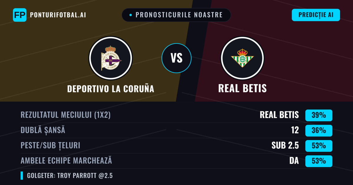 Pronosticurile noastre: Deportivo La Coruña vs Real Betis — Real Betis — Câștigă (49%); Peste 2.5; Ambele echipe: Da