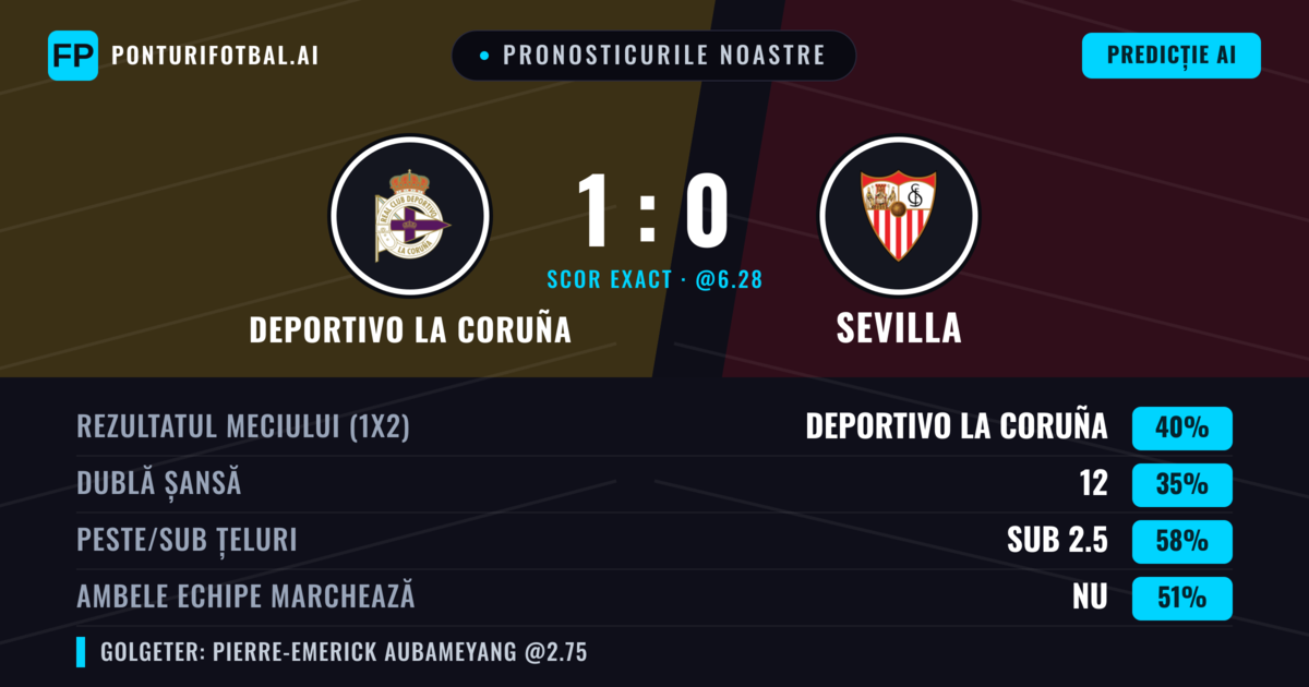 Pronosticurile noastre: Deportivo La Coruña vs Sevilla — Deportivo La Coruña — Câștigă (39%); Sub 2.5; Ambele echipe: Da