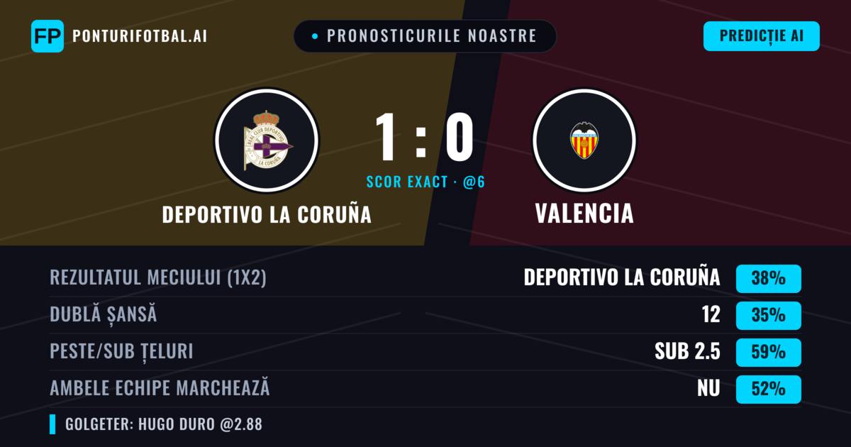 Pronosticurile noastre: Deportivo La Coruña vs Valencia — Deportivo La Coruña — Câștigă (39%); Sub 2.5; Ambele echipe: Nu