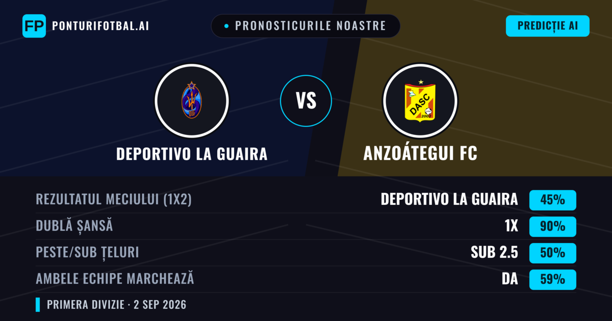 Pronosticurile noastre: Deportivo La Guaira vs Anzoátegui FC — Remiză (45%); Sub 2.5; Ambele echipe: Da