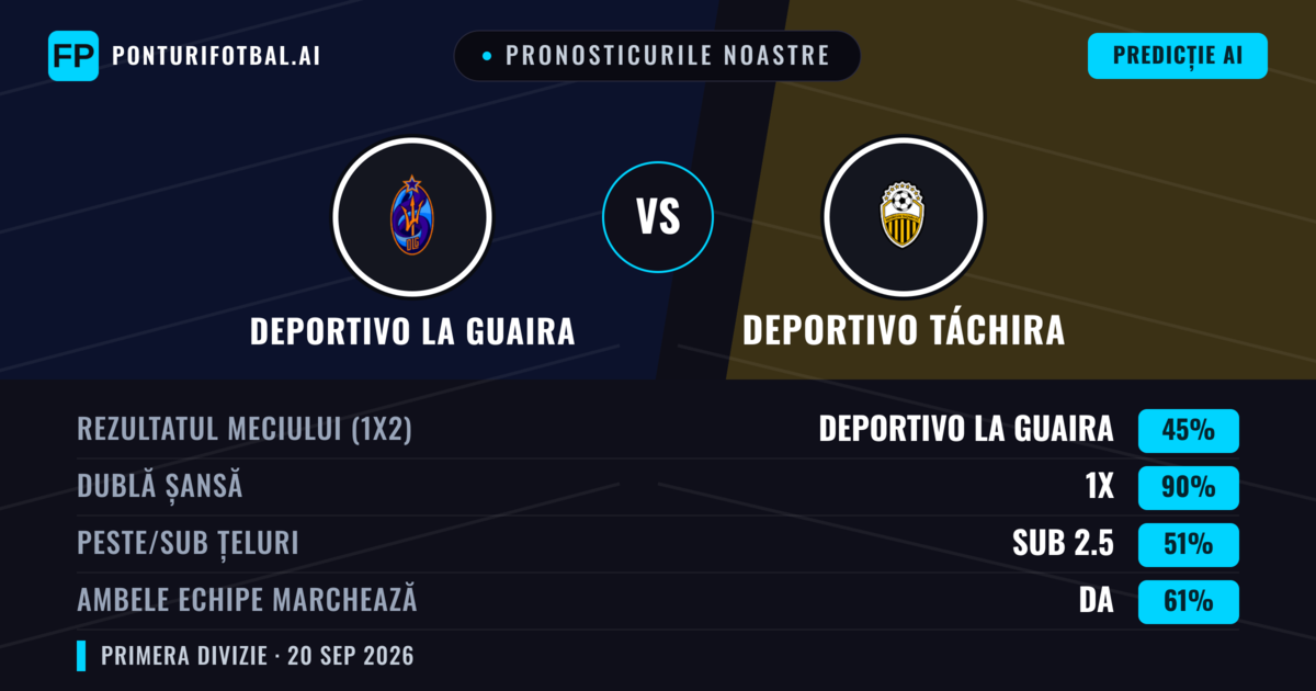 Pronosticurile noastre: Deportivo La Guaira vs Deportivo Táchira — Remiză (45%); Sub 2.5; Ambele echipe: Da