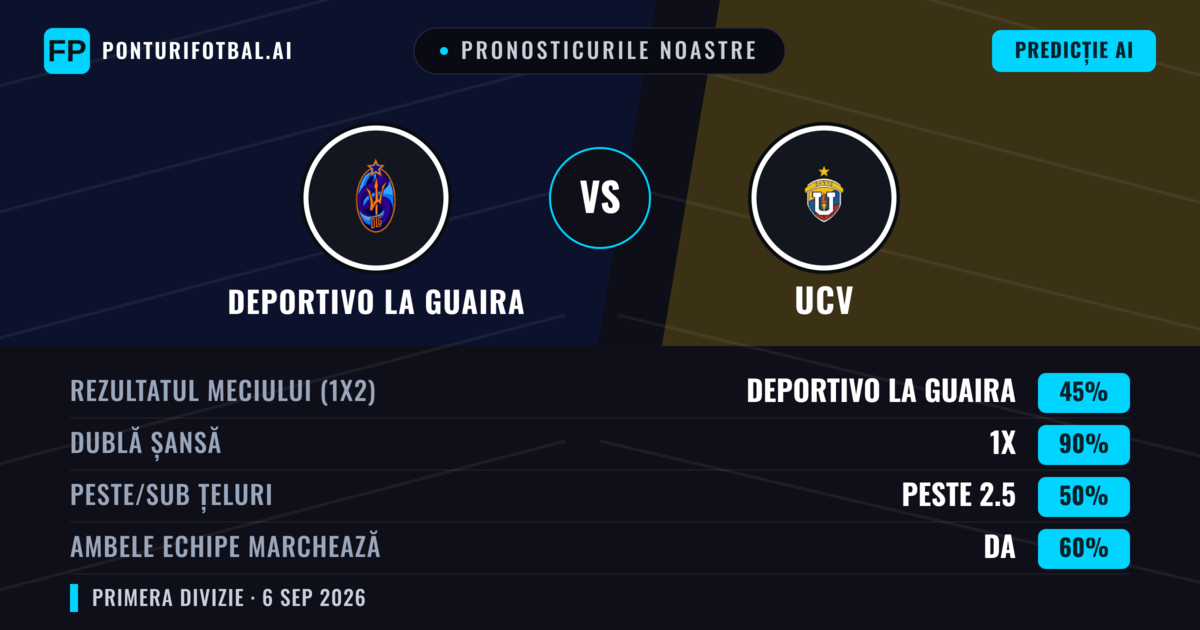 Pronosticurile noastre: Deportivo La Guaira vs UCV — Remiză (45%); Peste 2.5; Ambele echipe: Da