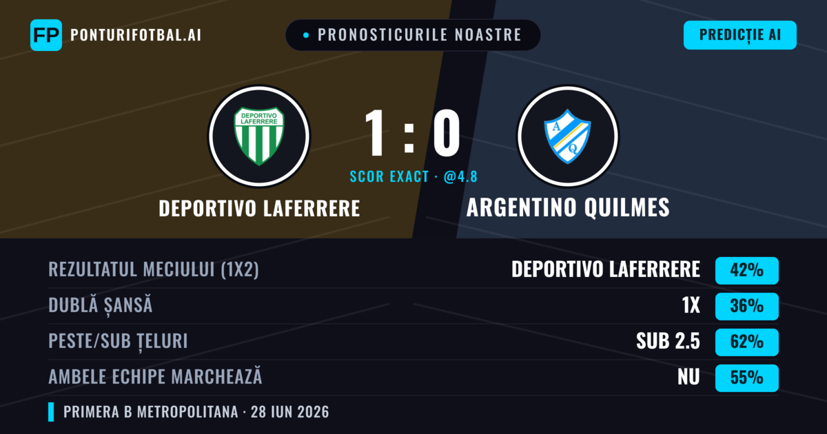 Pronosticurile noastre: Deportivo Laferrere vs Argentino Quilmes — Deportivo Laferrere — Câștigă (39%); Sub 2.5; Ambele echipe: Nu
