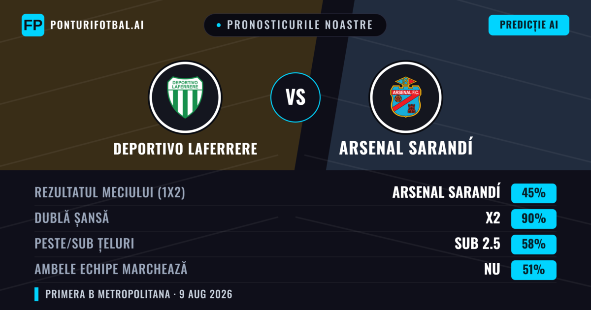 Pronosticurile noastre: Deportivo Laferrere vs Arsenal Sarandí — Arsenal Sarandí — Câștigă (40%); Sub 2.5; Ambele echipe: Nu