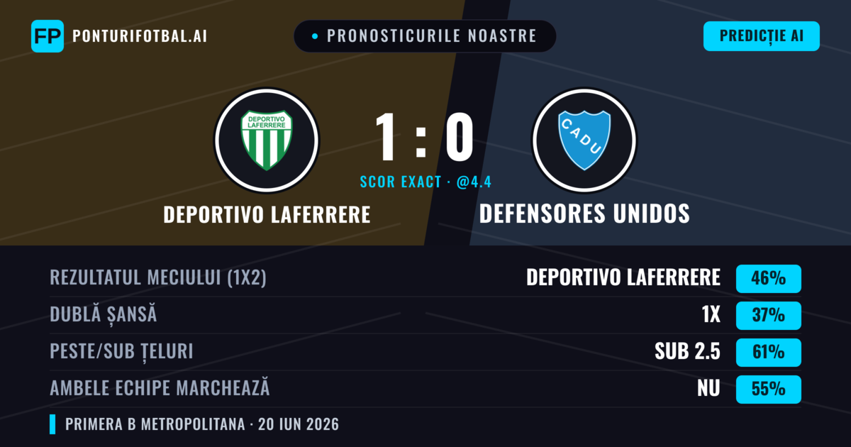 Pronosticurile noastre: Deportivo Laferrere vs Defensores Unidos — Deportivo Laferrere — Câștigă (46%); Sub 2.5; Ambele echipe: Nu