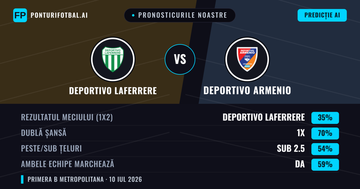 Pronosticurile noastre: Deportivo Laferrere vs Deportivo Armenio — Deportivo Laferrere — Câștigă (40%); Sub 2.5; Ambele echipe: Nu