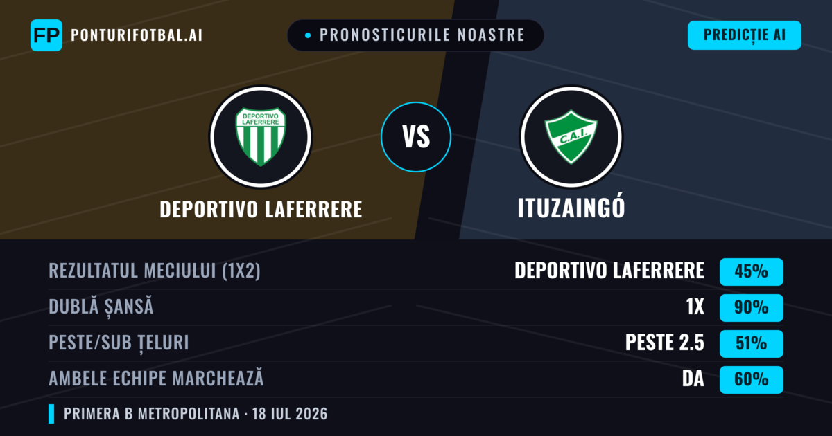 Pronosticurile noastre: Deportivo Laferrere vs Ituzaingó — Deportivo Laferrere — Câștigă (56%); Sub 2.5; Ambele echipe: Nu