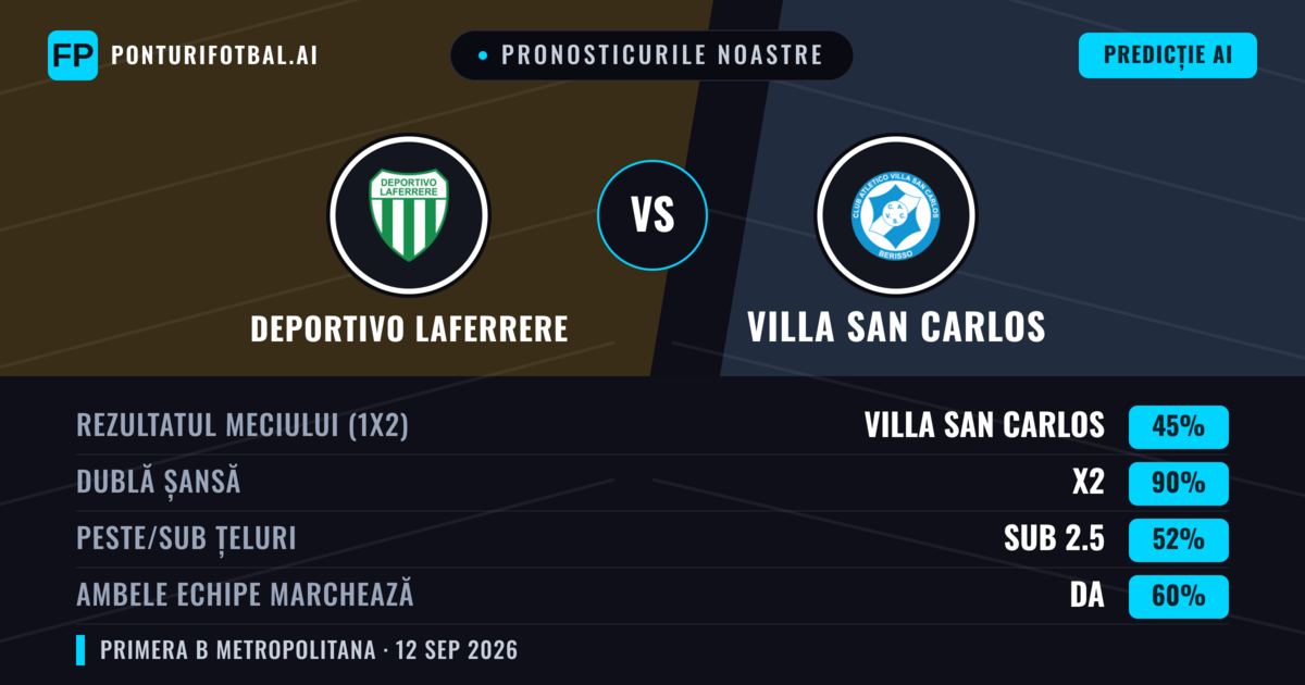 Pronosticurile noastre: Deportivo Laferrere vs Villa San Carlos — Remiză (45%); Sub 2.5; Ambele echipe: Da