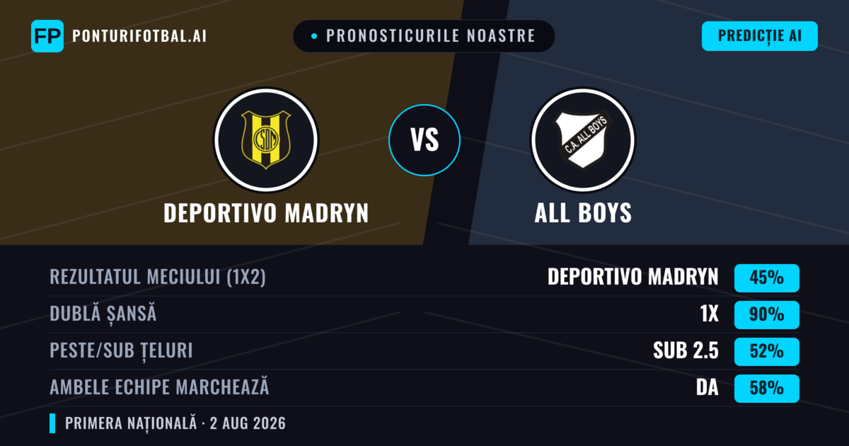 Pronosticurile noastre: Deportivo Madryn vs All Boys — Deportivo Madryn — Câștigă (49%); Sub 2.5; Ambele echipe: Nu