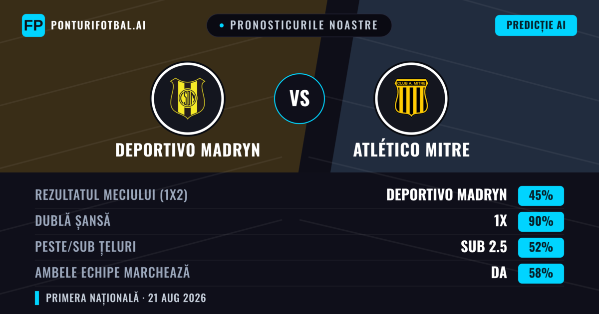 Pronosticurile noastre: Deportivo Madryn vs Atlético Mitre — Deportivo Madryn — Câștigă (49%); Sub 2.5; Ambele echipe: Nu