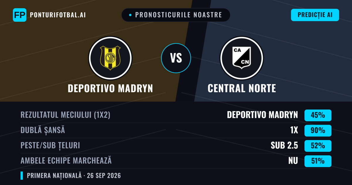 Pronosticurile noastre: Deportivo Madryn vs Central Norte — Remiză (45%); Sub 2.5; Ambele echipe: Nu