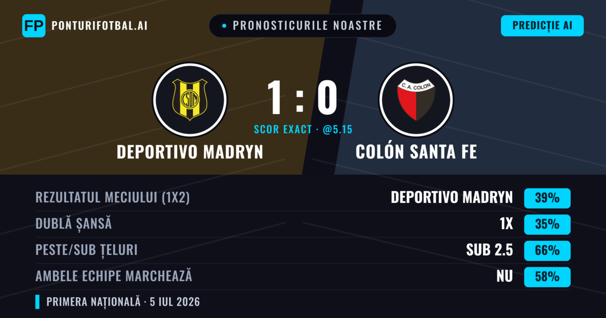 Pronosticurile noastre: Deportivo Madryn vs Colón Santa Fe — Deportivo Madryn — Câștigă (39%); Sub 2.5; Ambele echipe: Nu
