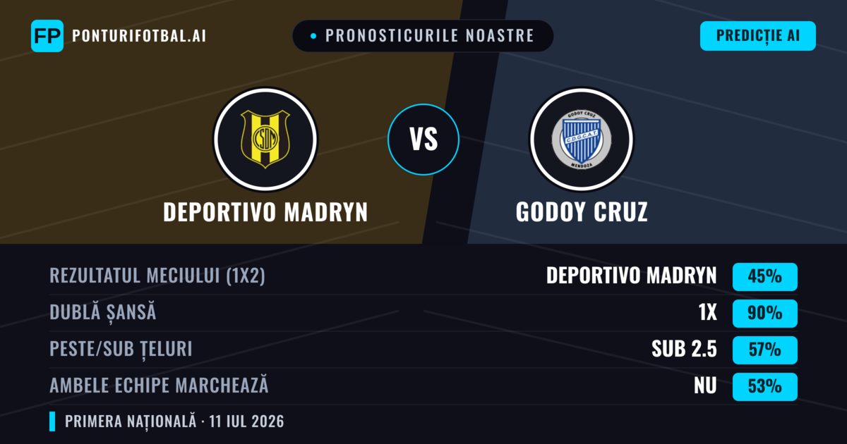 Pronosticurile noastre: Deportivo Madryn vs Godoy Cruz — Remiză (45%); Sub 2.5; Ambele echipe: Nu
