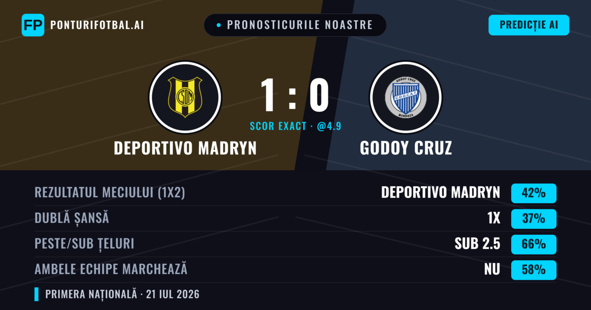 Pronosticurile noastre: Deportivo Madryn vs Godoy Cruz — Deportivo Madryn — Câștigă (39%); Sub 2.5; Ambele echipe: Nu