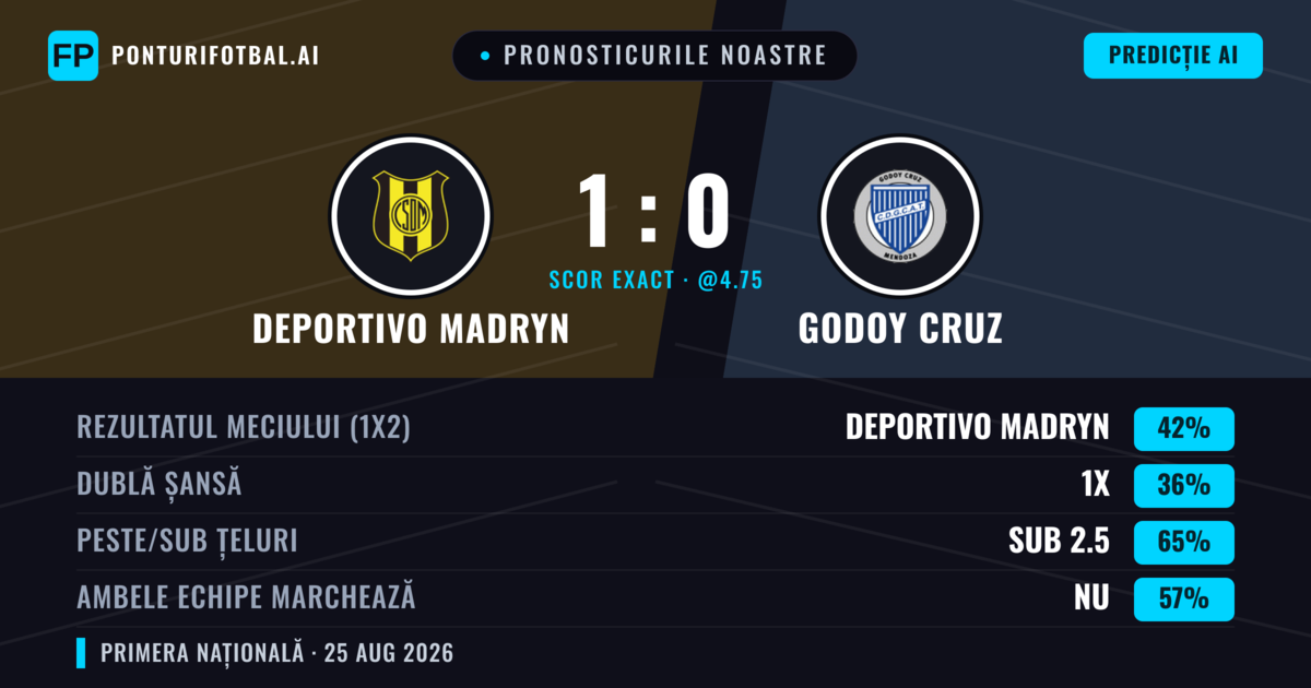 Pronosticurile noastre: Deportivo Madryn vs Godoy Cruz — Deportivo Madryn — Câștigă (45%); Sub 2.5; Ambele echipe: Nu