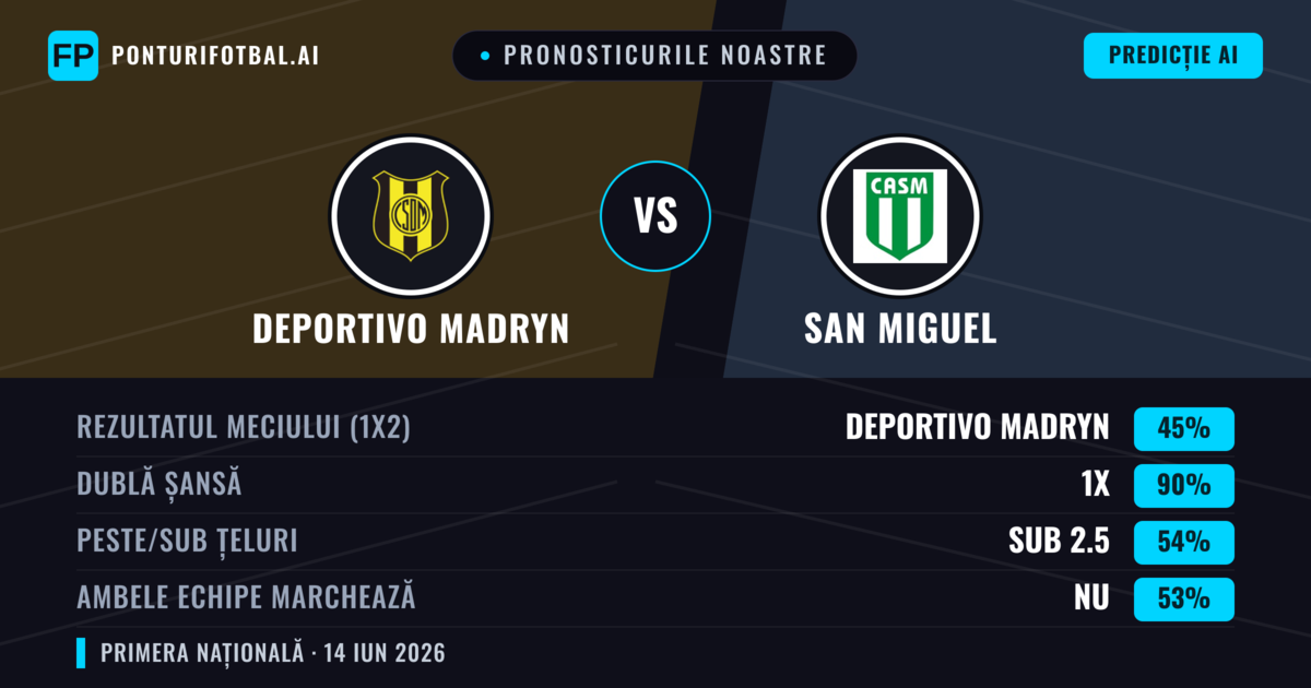 Pronosticurile noastre: Deportivo Madryn vs San Miguel — Remiză (45%); Sub 2.5; Ambele echipe: Nu