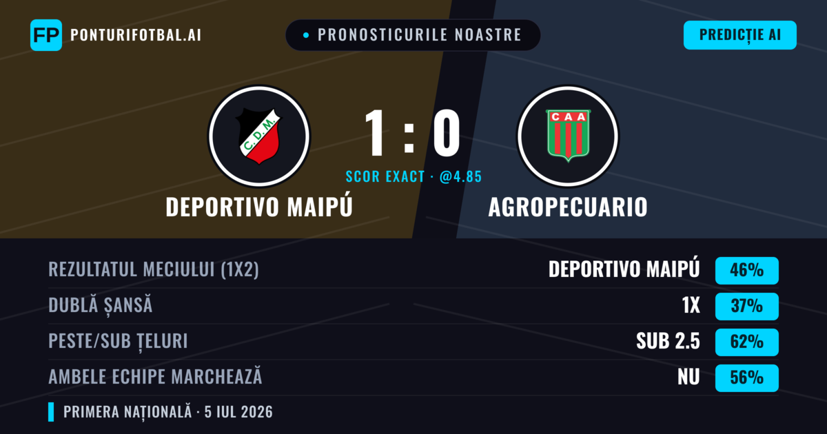 Pronosticurile noastre: Deportivo Maipú vs Agropecuario — Deportivo Maipú — Câștigă (45%); Sub 2.5; Ambele echipe: Nu