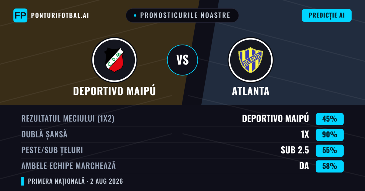 Pronosticurile noastre: Deportivo Maipú vs Atlanta — Deportivo Maipú — Câștigă (38%); Sub 2.5; Ambele echipe: Nu