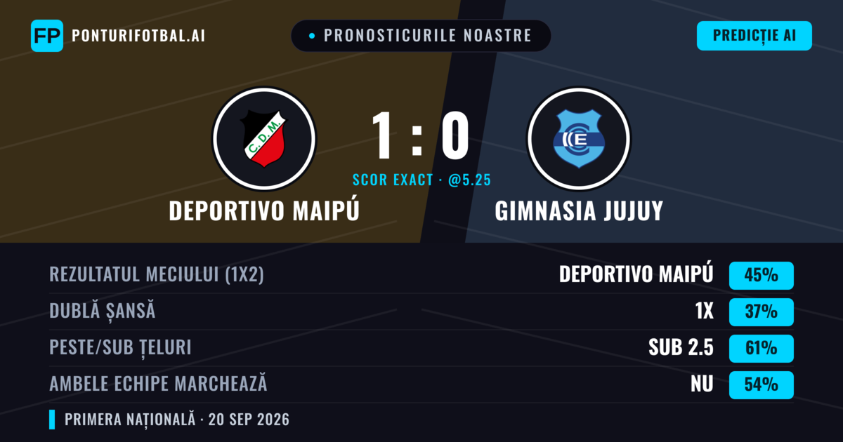 Pronosticurile noastre: Deportivo Maipú vs Gimnasia Jujuy — Deportivo Maipú — Câștigă (48%); Sub 2.5; Ambele echipe: Nu