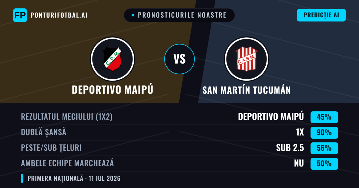 Pronosticurile noastre: Deportivo Maipú vs San Martín Tucumán — Remiză (45%); Sub 2.5; Ambele echipe: Nu
