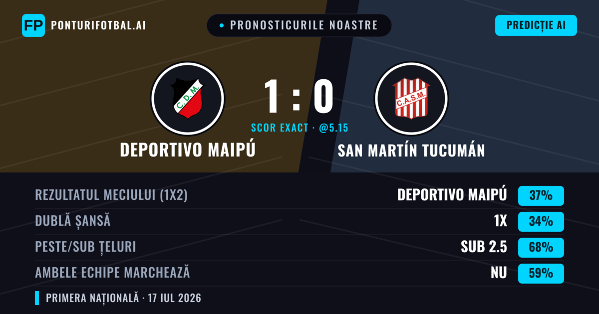 Pronosticurile noastre: Deportivo Maipú vs San Martín Tucumán — San Martín Tucumán — Câștigă (35%); Sub 2.5; Ambele echipe: Nu