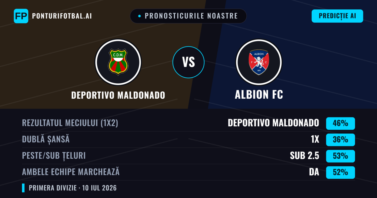 Pronosticurile noastre: Deportivo Maldonado vs Albion FC — Deportivo Maldonado — Câștigă (47%); Sub 2.5; Ambele echipe: Da