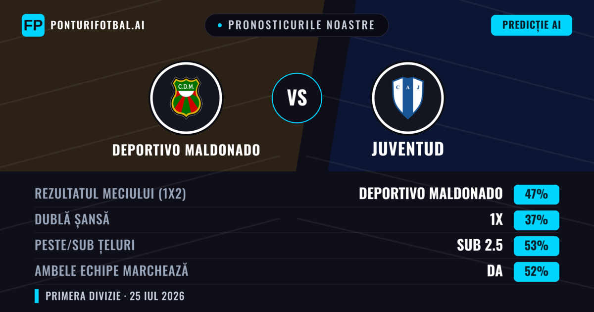Pronosticurile noastre: Deportivo Maldonado vs Juventud — Deportivo Maldonado — Câștigă (50%); Sub 2.5; Ambele echipe: Da