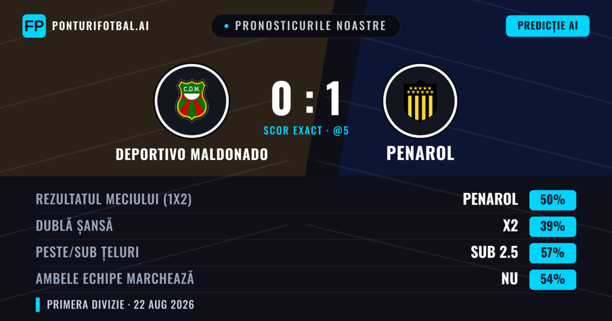 Pronosticurile noastre: Deportivo Maldonado vs Penarol — Penarol — Câștigă (49%); Sub 2.5; Ambele echipe: Nu