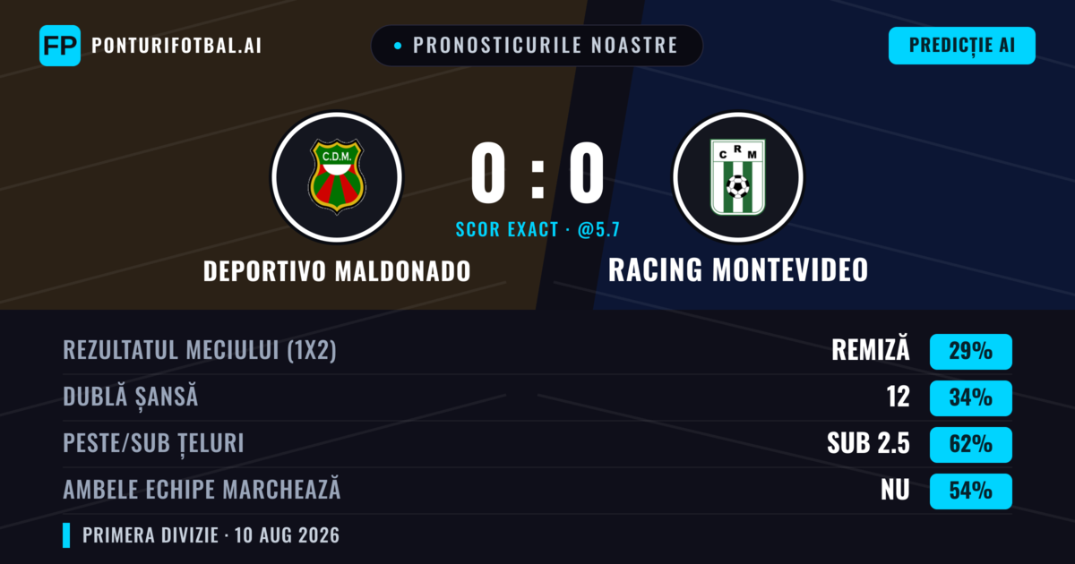Pronosticurile noastre: Deportivo Maldonado vs Racing Montevideo — Deportivo Maldonado — Câștigă (37%); Sub 2.5; Ambele echipe: Nu