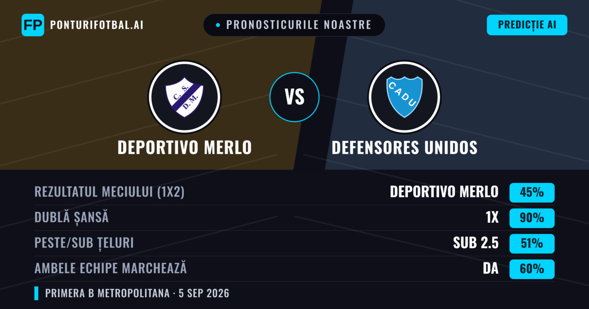 Pronosticurile noastre: Deportivo Merlo vs Defensores Unidos — Deportivo Merlo — Câștigă (45%); Sub 2.5; Ambele echipe: Nu