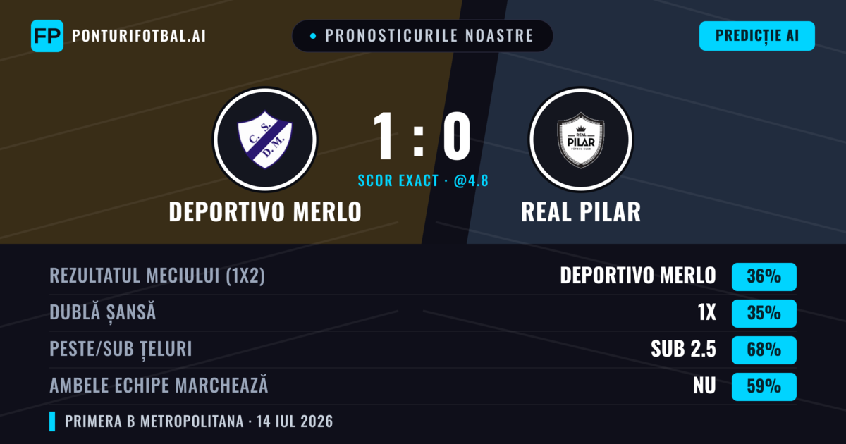 Pronosticurile noastre: Deportivo Merlo vs Real Pilar — Deportivo Merlo — Câștigă (37%); Sub 2.5; Ambele echipe: Nu