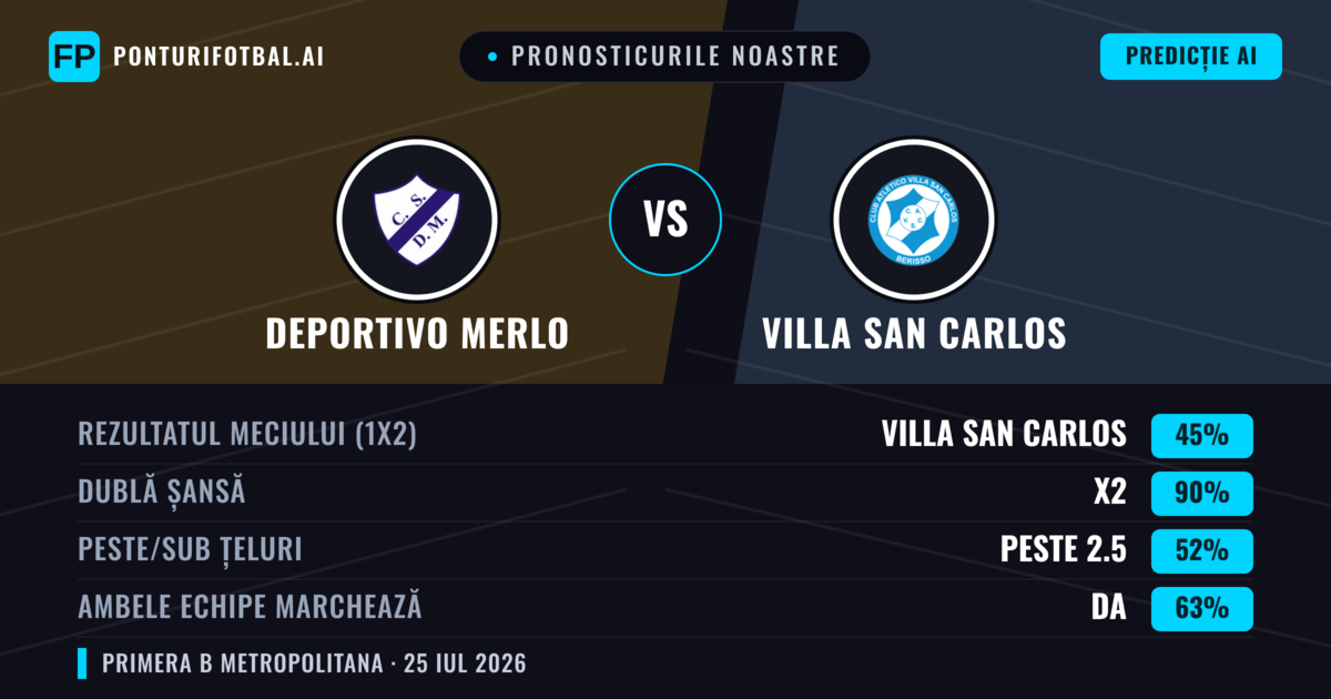 Pronosticurile noastre: Deportivo Merlo vs Villa San Carlos — Deportivo Merlo — Câștigă (46%); Sub 2.5; Ambele echipe: Nu
