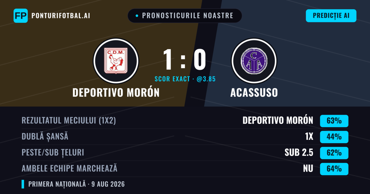 Pronosticurile noastre: Deportivo Morón vs Acassuso — Deportivo Morón — Câștigă (62%); Sub 2.5; Ambele echipe: Nu