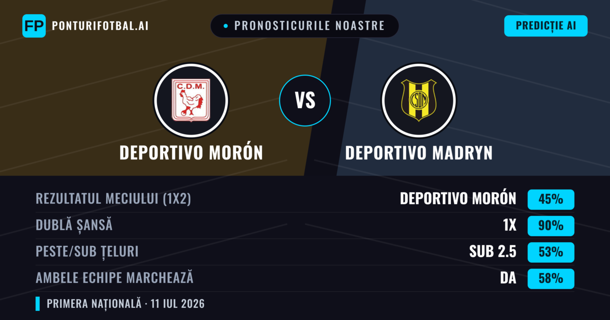 Pronosticurile noastre: Deportivo Morón vs Deportivo Madryn — Deportivo Morón — Câștigă (51%); Sub 2.5; Ambele echipe: Nu