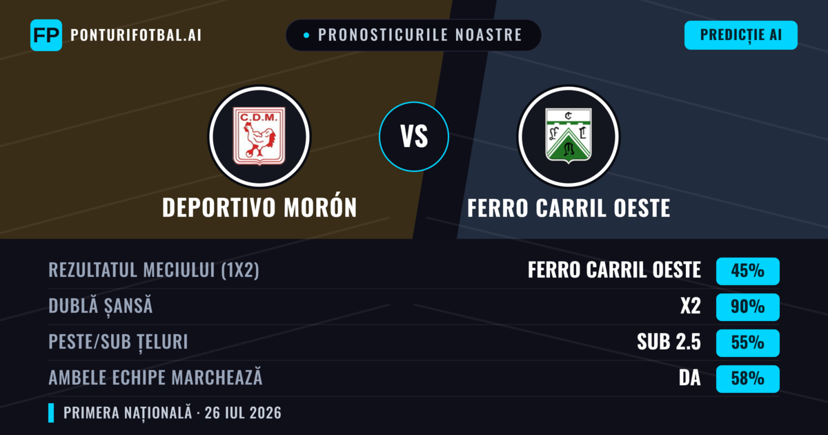 Pronosticurile noastre: Deportivo Morón vs Ferro Carril Oeste — Ferro Carril Oeste — Câștigă (36%); Sub 2.5; Ambele echipe: Nu