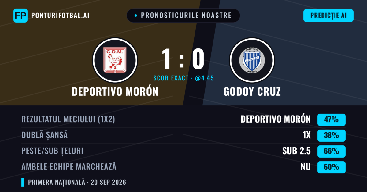 Pronosticurile noastre: Deportivo Morón vs Godoy Cruz — Deportivo Morón — Câștigă (45%); Sub 2.5; Ambele echipe: Nu