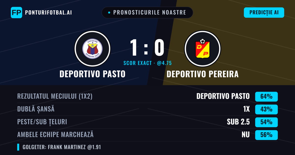 Pronosticurile noastre: Deportivo Pasto vs Deportivo Pereira — Deportivo Pasto — Câștigă (61%); Sub 2.5; Ambele echipe: Nu