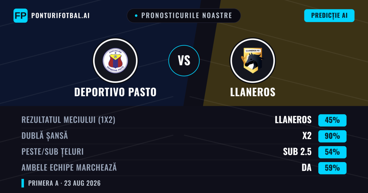 Pronosticurile noastre: Deportivo Pasto vs Llaneros — Deportivo Pasto — Câștigă (49%); Sub 2.5; Ambele echipe: Nu