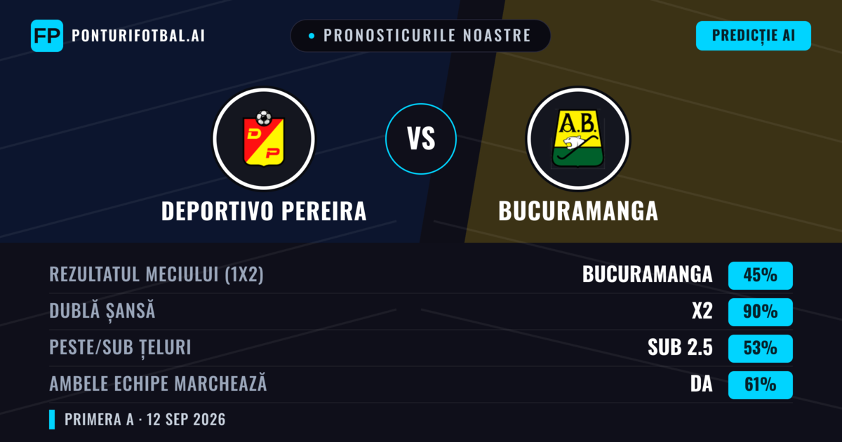 Pronosticurile noastre: Deportivo Pereira vs Bucuramanga — Remiză (45%); Sub 2.5; Ambele echipe: Da