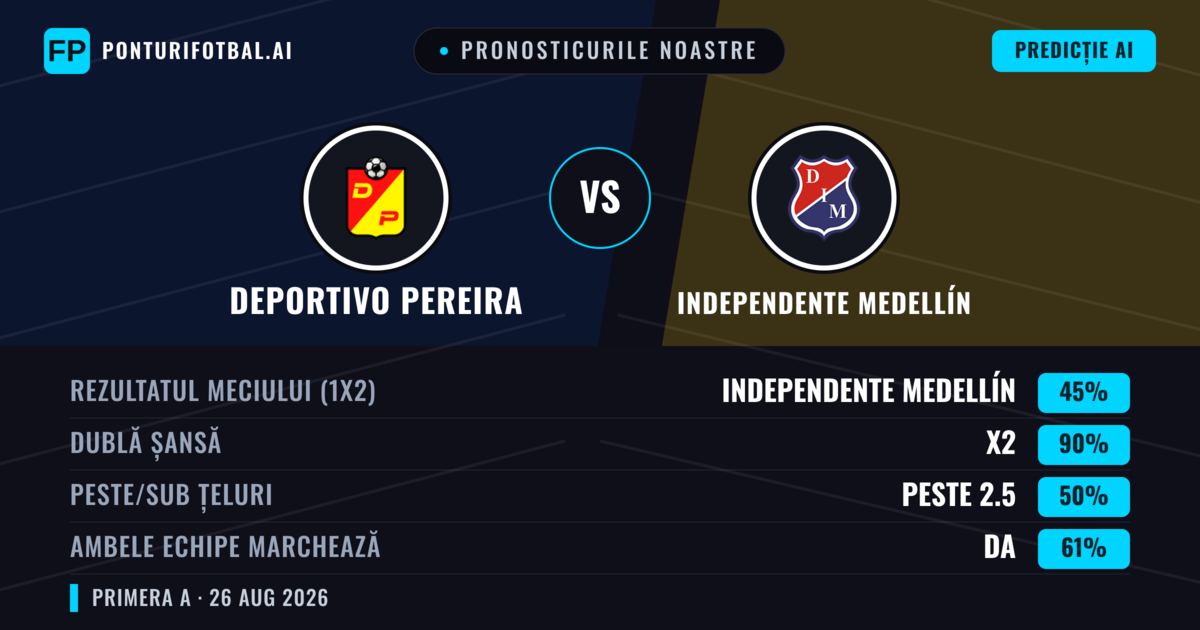 Pronosticurile noastre: Deportivo Pereira vs Independente Medellín — Remiză (45%); Peste 2.5; Ambele echipe: Da